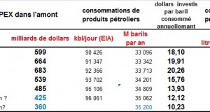 Vers une décroissance des capitaux engagés dans l’exploration-production de pétrole dans le monde